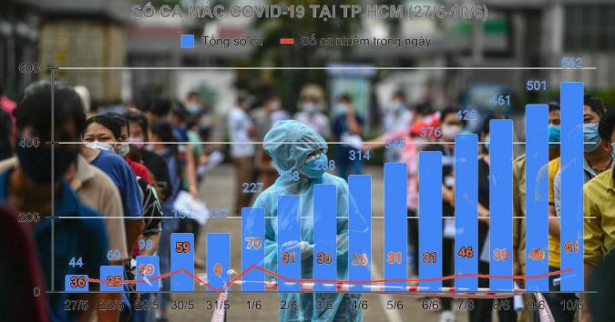 Từ hội truyền giáo Phục Hưng, TP.HCM đối mặt đợt bùng phát dịch nguy hiểm chưa từng có
