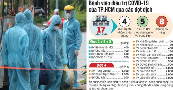 F0 ‘đá cầu, múa bụng’ trong bệnh viện dã chiến: Có thể cách ly F0 không triệu chứng tại nhà?